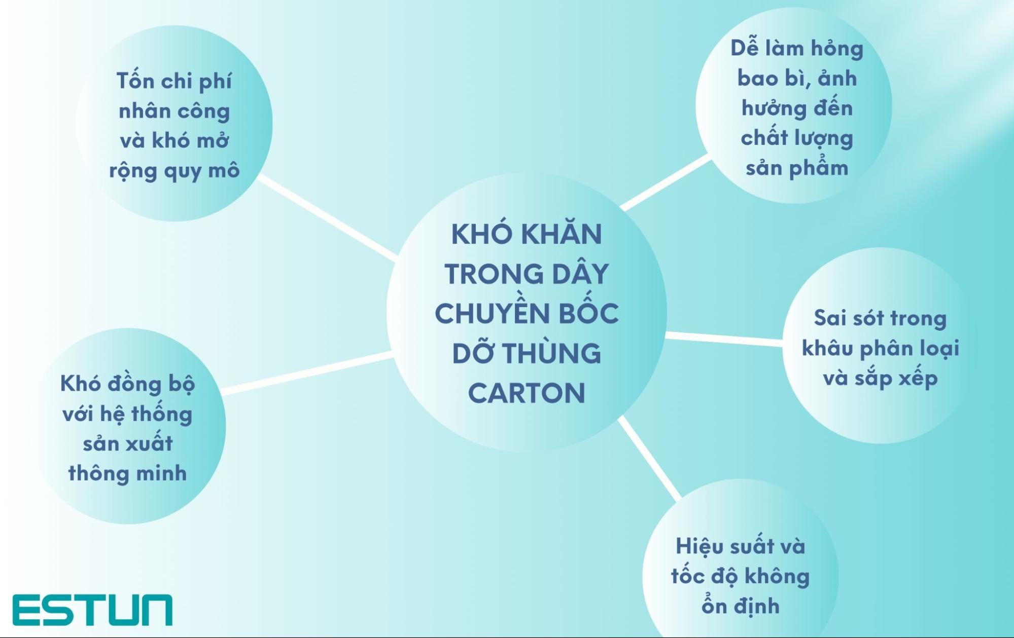 Khó khăn khi sử dụng dây chuyền bốc dỡ thùng carton