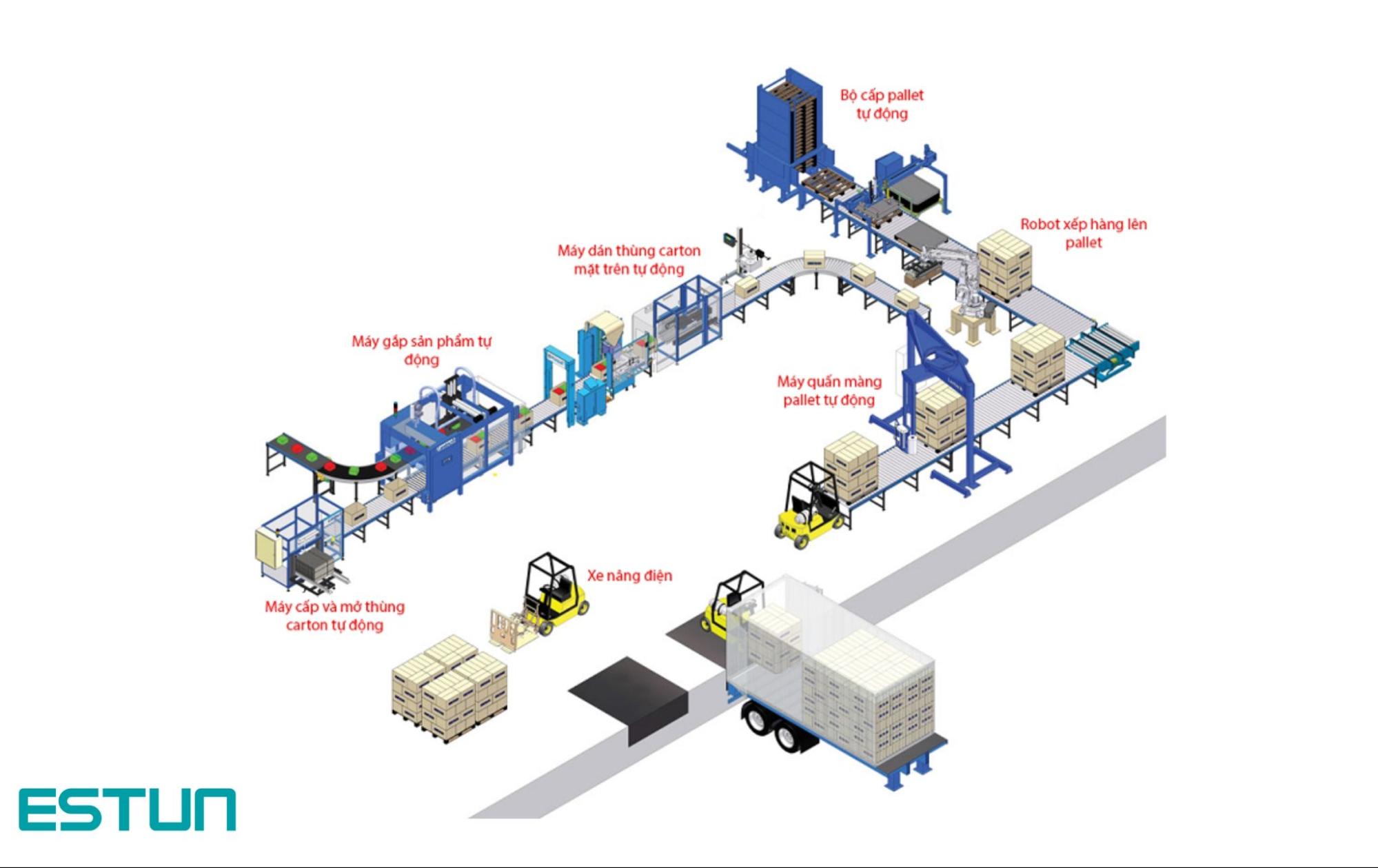 Nguyên lý hoạt động của dây chuyền bốc dỡ thùng carton